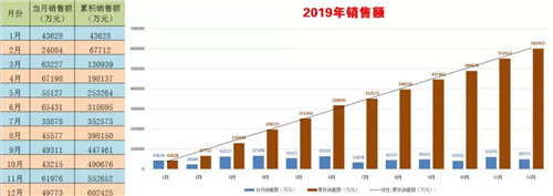 程力頭條：2019年程力汽車集團(tuán)核心企業(yè)程力專汽銷售額突破60億大關(guān)，年增長(zhǎng)率20%實(shí)現(xiàn)逆勢(shì)上揚(yáng)為四五發(fā)展規(guī)劃開局奠定良好基礎(chǔ)